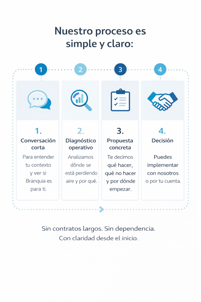 Proceso Branquia: conversación, diagnóstico, propuesta y decisión